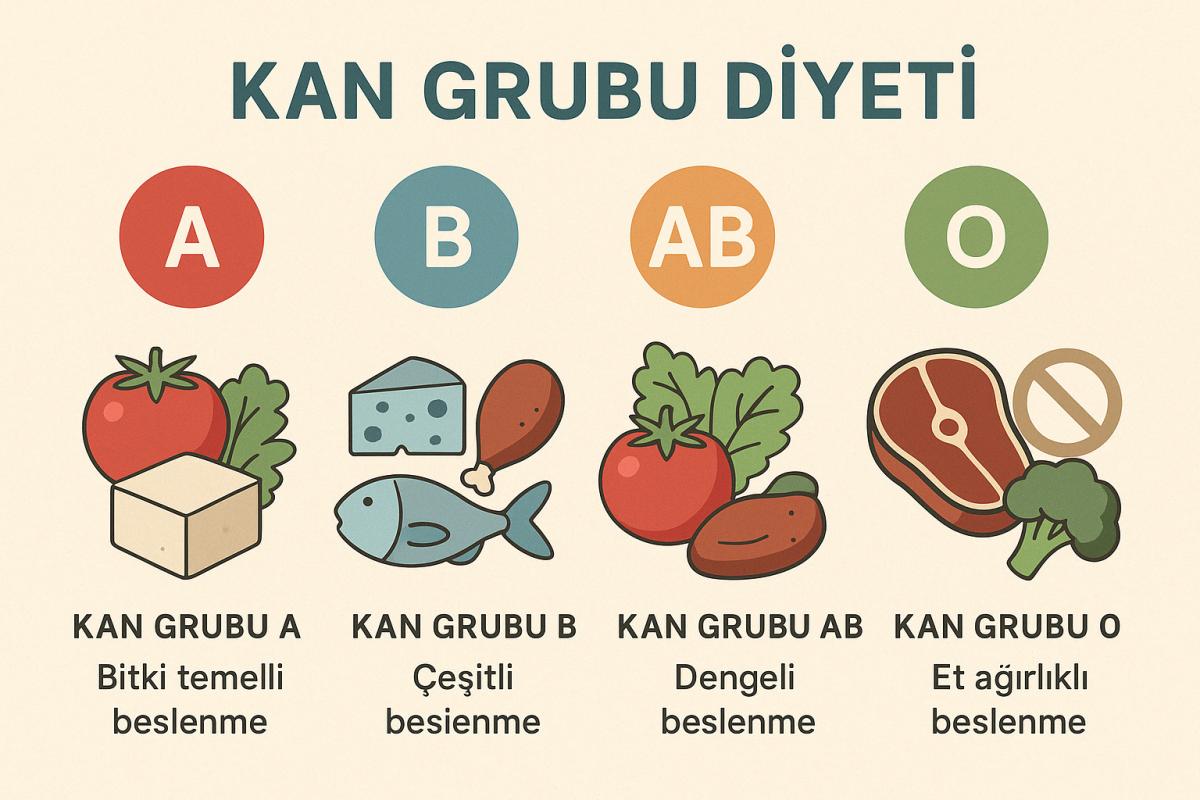 kan grubu diyeti